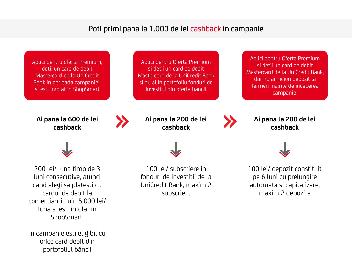 Poti primi pana la 1.000 de lei cashback